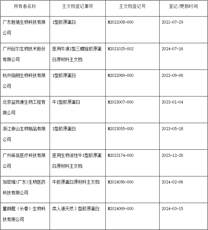 動物源膠原蛋白原材料主文檔登記分析(圖1)