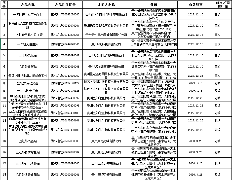 貴州省藥監(jiān)局12月共批準注冊醫(yī)療器械產(chǎn)品24個，含延注17個(圖2)