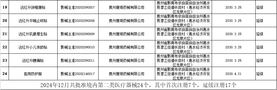 貴州省藥監(jiān)局12月共批準注冊醫(yī)療器械產(chǎn)品24個，含延注17個(圖3)