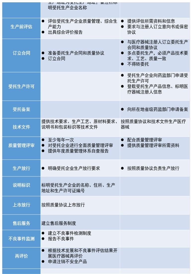 醫(yī)療器械注冊(cè)人僅委托生產(chǎn)時(shí)，是否還需具備技術(shù)、生產(chǎn)、質(zhì)量管理等各項(xiàng)職能部門(mén)(圖1)