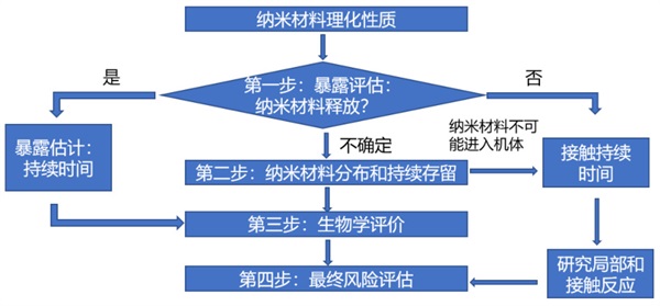 應(yīng)用納米材料的醫(yī)療器械，應(yīng)如何對(duì)其風(fēng)險(xiǎn)進(jìn)行評(píng)估(圖2)