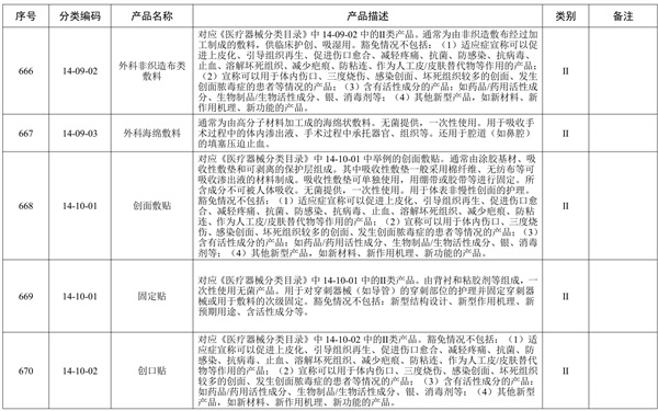 創(chuàng)面敷貼產(chǎn)品預期用途與《醫(yī)療器械分類目錄》一致，但是申報產(chǎn)品中含有高分子材料，是否可以豁免臨床評價？(圖1)