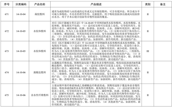 創(chuàng)面敷貼產(chǎn)品預期用途與《醫(yī)療器械分類目錄》一致，但是申報產(chǎn)品中含有高分子材料，是否可以豁免臨床評價？(圖2)