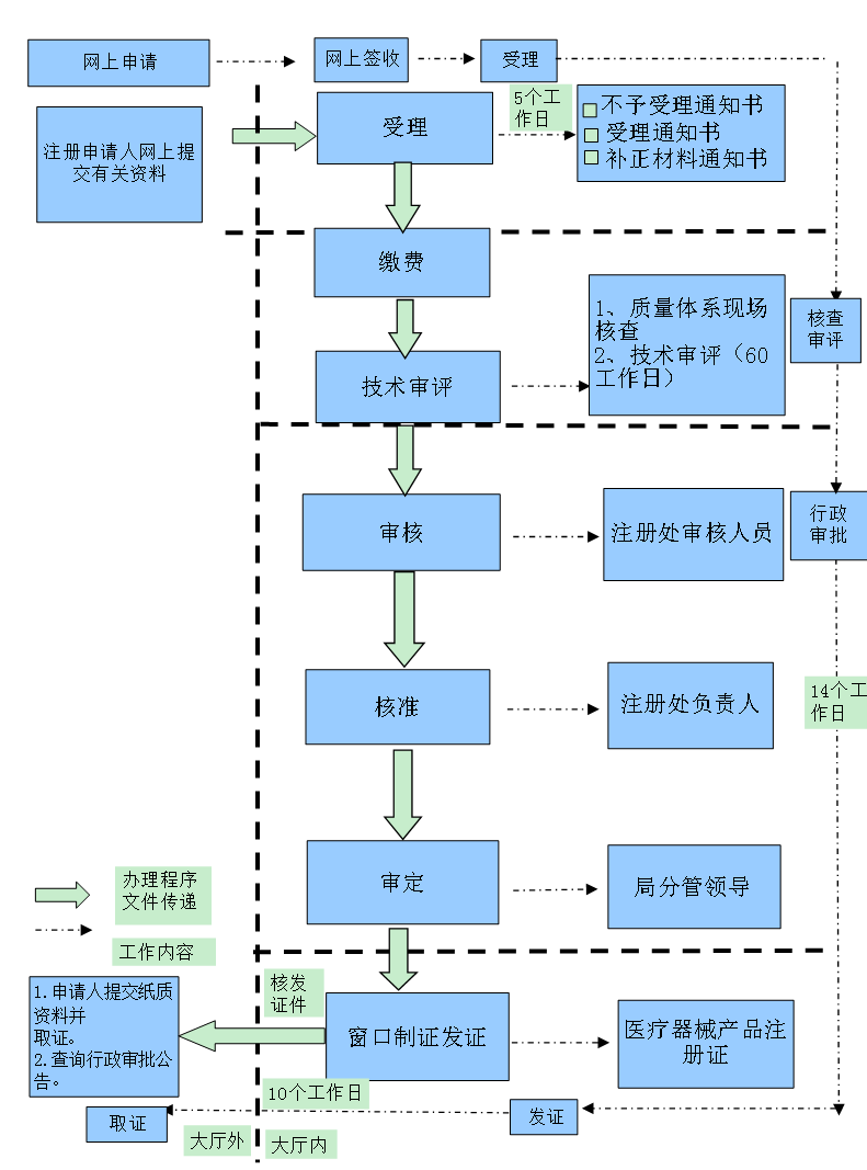 第二類(lèi)醫療器械注冊證（首次注冊）服務(wù)(圖3)