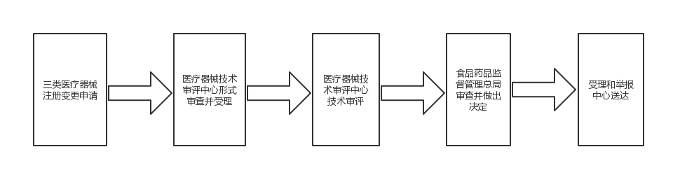 第三類(lèi)醫療器械注冊變更（許可事項變更）服務(wù)(圖1)