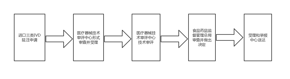 進(jìn)口三類(lèi)體外診斷試劑注冊證（延續注冊）服務(wù)(圖1)