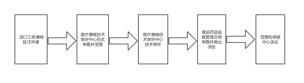 進(jìn)口第三類(lèi)醫療器械注冊證（延續注冊）服務(wù)(圖1)