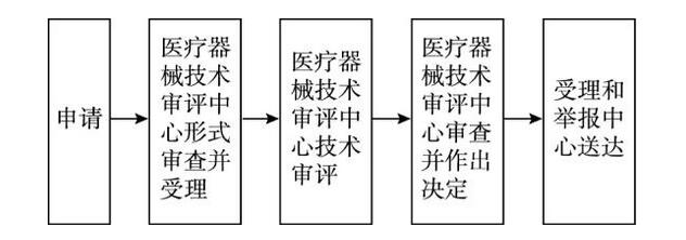 進(jìn)口二類(lèi)醫療器械注冊證（延續注冊）服務(wù)(圖1)