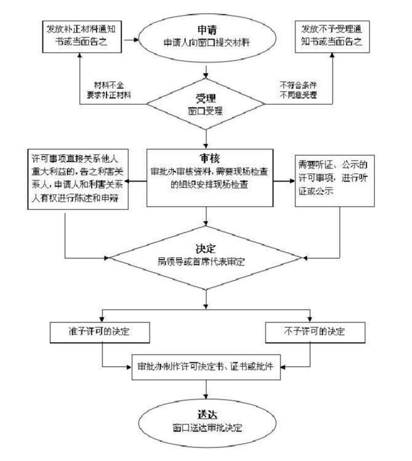 醫療器械生產(chǎn)許可證代辦服務(wù)(圖1)