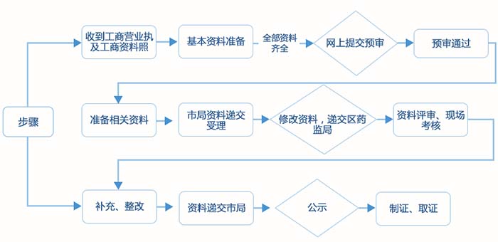 醫療器械經(jīng)營(yíng)許可證代辦服務(wù)(圖3)