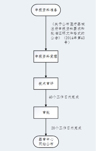 醫療器械臨床試驗具體流程（內含流程圖）(圖3)