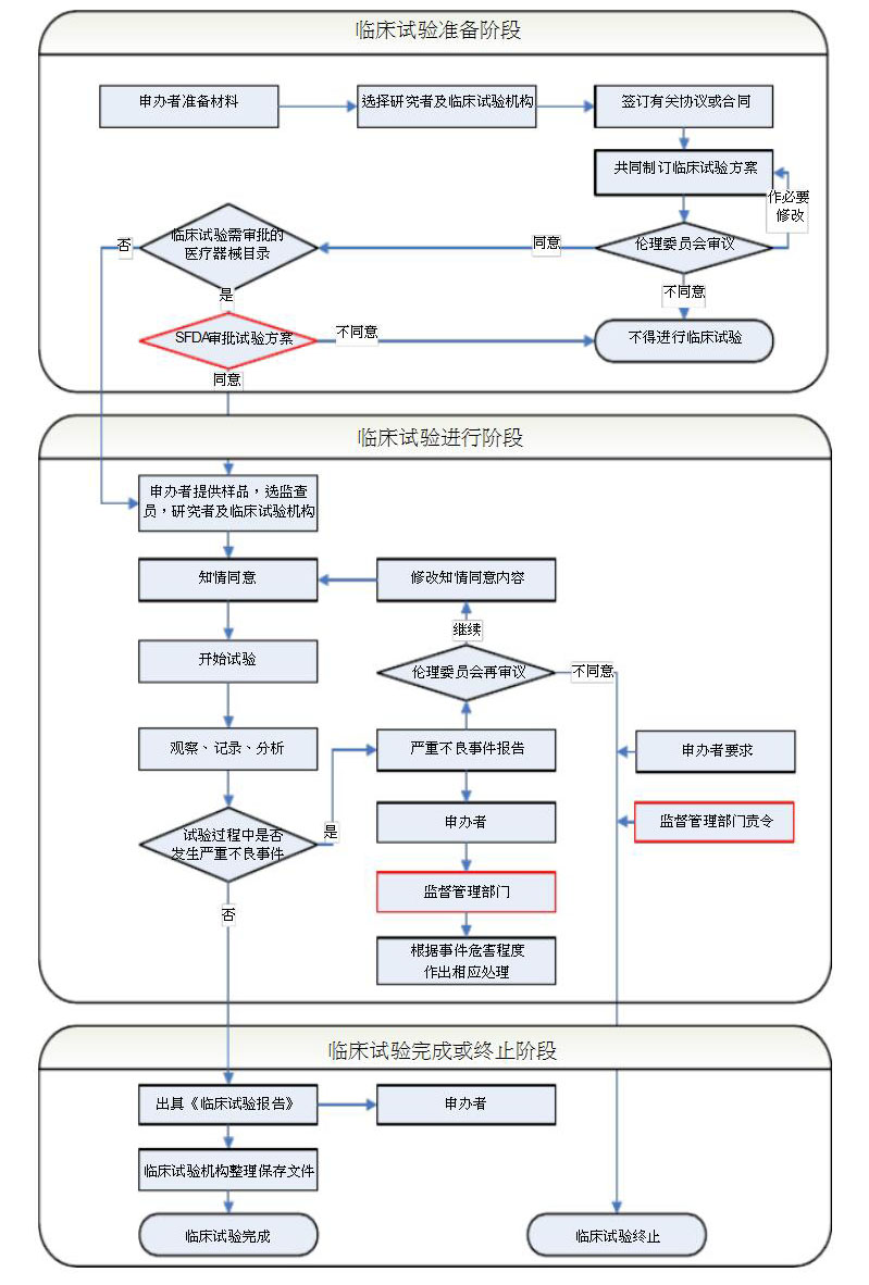 醫療器械臨床試驗具體流程（內含流程圖）(圖4)