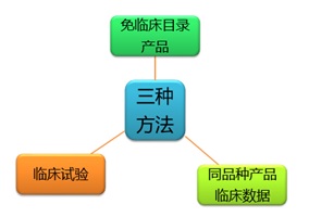 臨床評價方式有哪些？同品種對比客戶咨詢疑難解答(圖2)