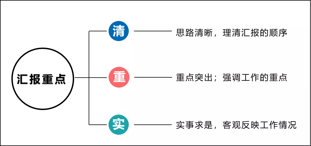 如何匯報(bào)工作？向領(lǐng)導(dǎo)匯報(bào)工作要注意的問題(圖4)