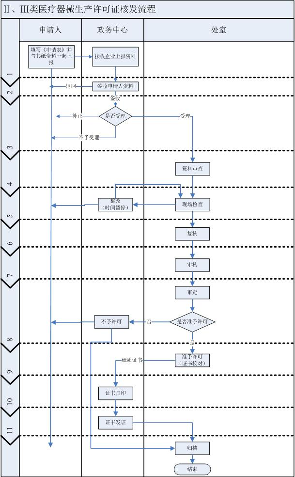 湖南二三類(lèi)醫療器械生產(chǎn)許可辦理/延續/變更流程及材料清單(圖2)