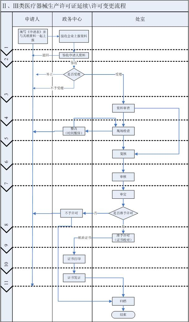 湖南二三類(lèi)醫療器械生產(chǎn)許可辦理/延續/變更流程及材料清單(圖4)
