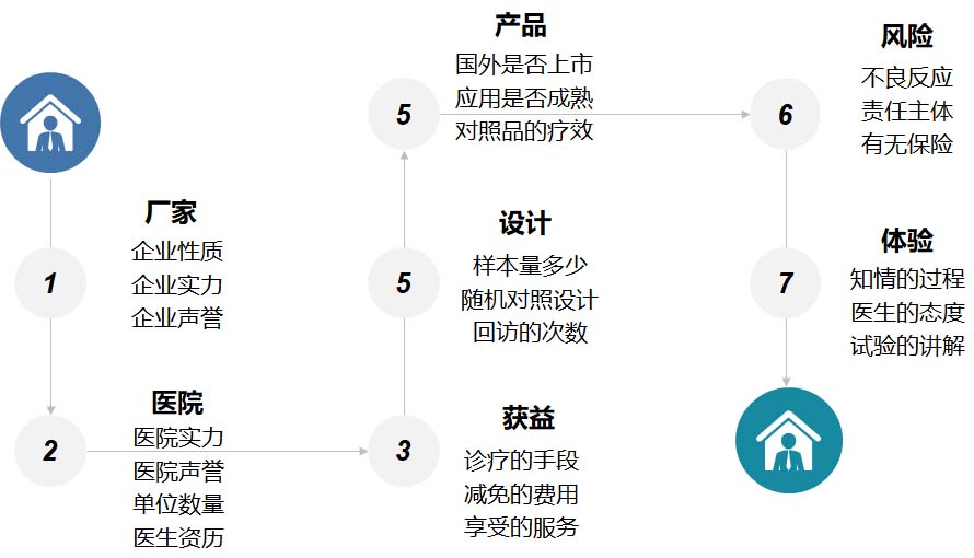 【科普】臨床試驗是什么？一文了解臨床試驗獲益和風險(圖6)