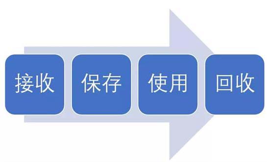 淺談臨床試驗(yàn)用藥的接收、保存、使用及回收(圖1)