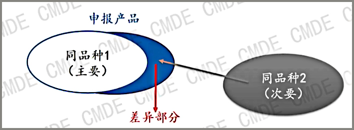 探討同品種臨床評價的4個關(guān)鍵步驟(圖2)