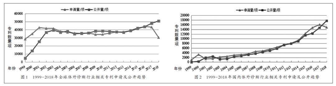 國內體外診斷IVD產(chǎn)業(yè)專(zhuān)利現況/展望和建議(圖1)