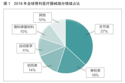 國內骨科植入物產(chǎn)業(yè)現狀及發(fā)展分析(圖2)