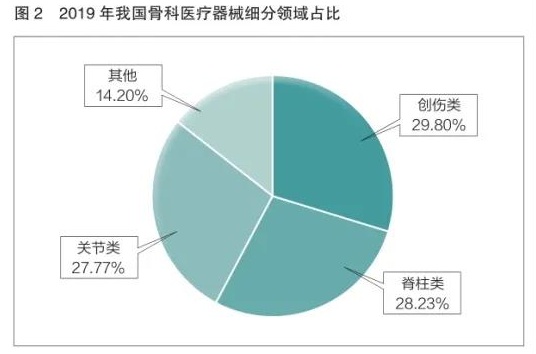 國內骨科植入物產(chǎn)業(yè)現狀及發(fā)展分析(圖3)