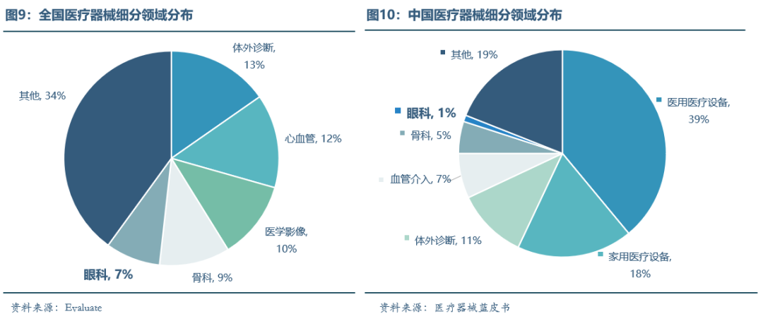 眼科醫療器械行業(yè)發(fā)展概況和未來(lái)市場(chǎng)需求分析(圖10)