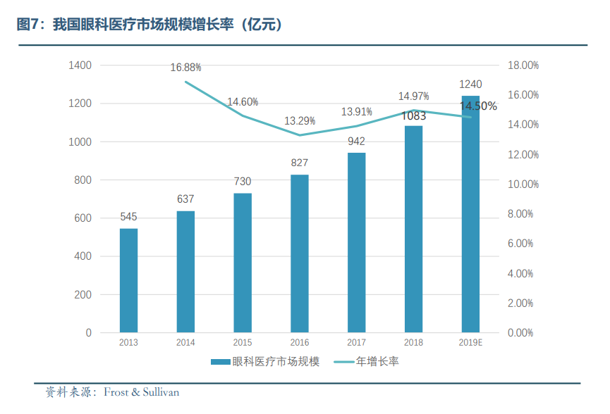 眼科醫療器械行業(yè)發(fā)展概況和未來(lái)市場(chǎng)需求分析(圖8)