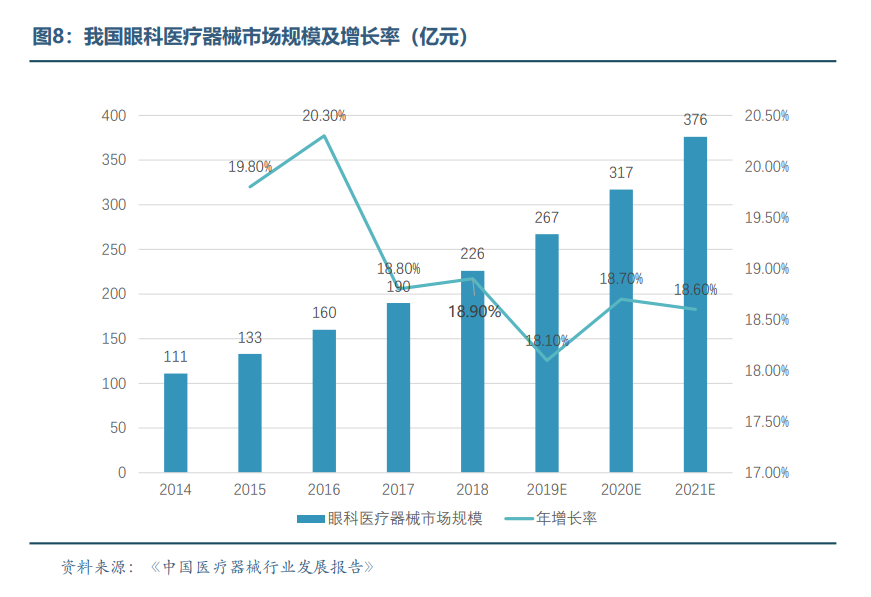 眼科醫療器械行業(yè)發(fā)展概況和未來(lái)市場(chǎng)需求分析(圖9)