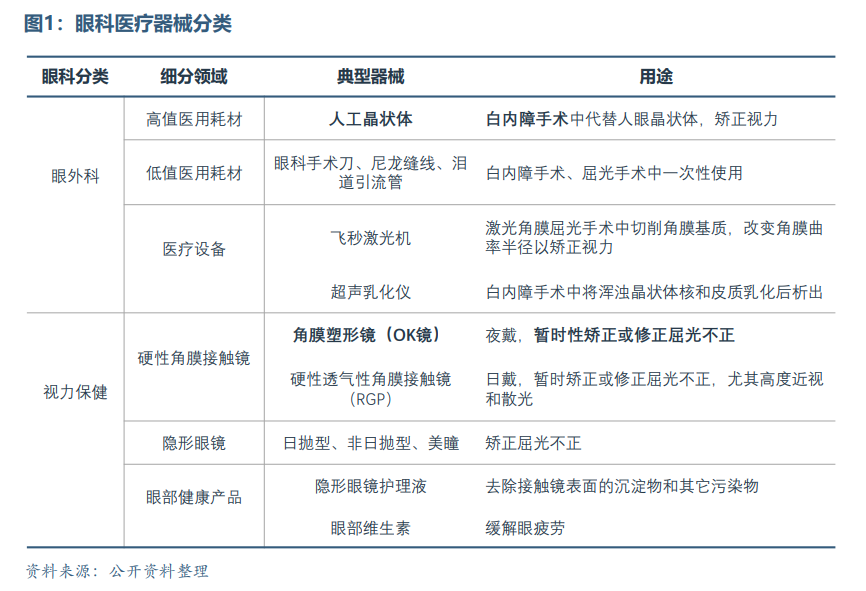 眼科醫療器械行業(yè)發(fā)展概況和未來(lái)市場(chǎng)需求分析(圖2)