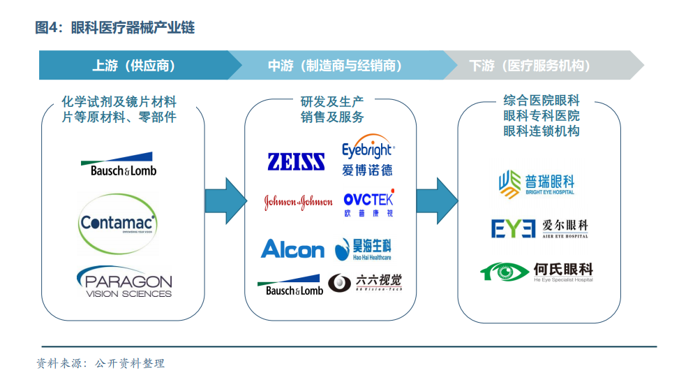 眼科醫療器械行業(yè)發(fā)展概況和未來(lái)市場(chǎng)需求分析(圖5)