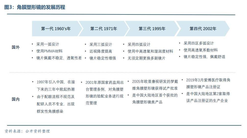 眼科醫療器械行業(yè)發(fā)展概況和未來(lái)市場(chǎng)需求分析(圖4)