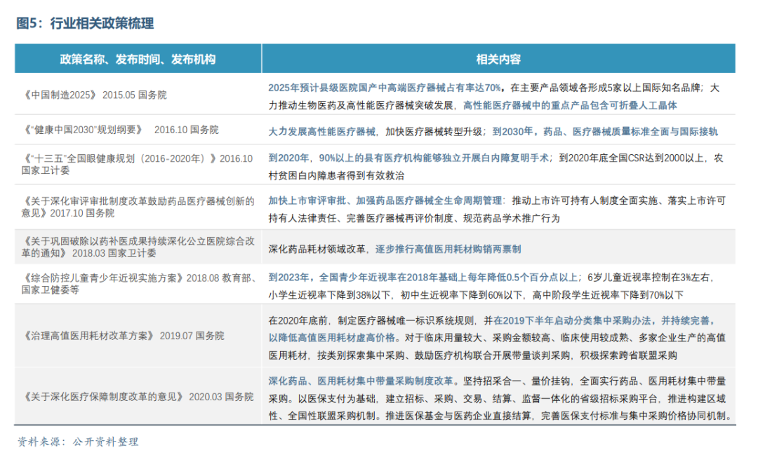 眼科醫療器械行業(yè)發(fā)展概況和未來(lái)市場(chǎng)需求分析(圖6)