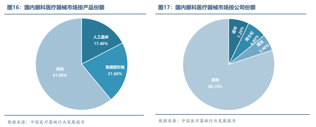 眼科醫療器械行業(yè)發(fā)展概況和未來(lái)市場(chǎng)需求分析(圖16)