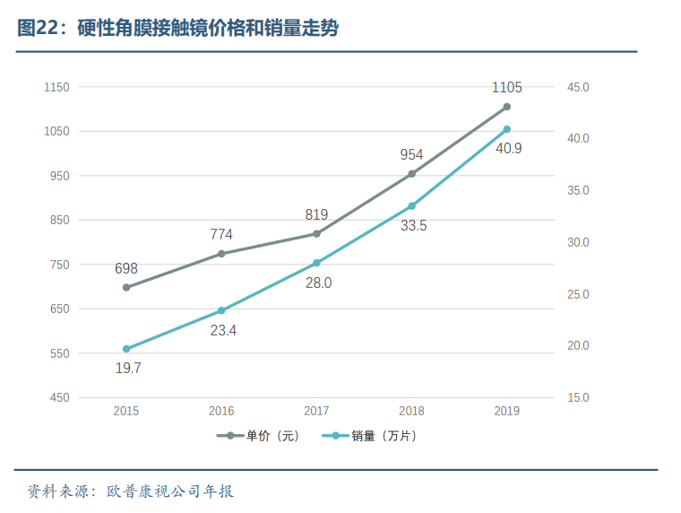 眼科醫療器械行業(yè)發(fā)展概況和未來(lái)市場(chǎng)需求分析(圖21)