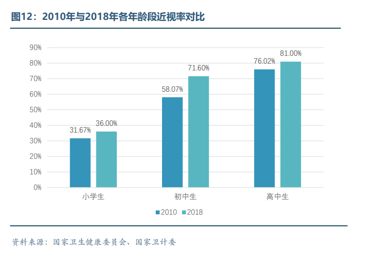 眼科醫療器械行業(yè)發(fā)展概況和未來(lái)市場(chǎng)需求分析(圖12)