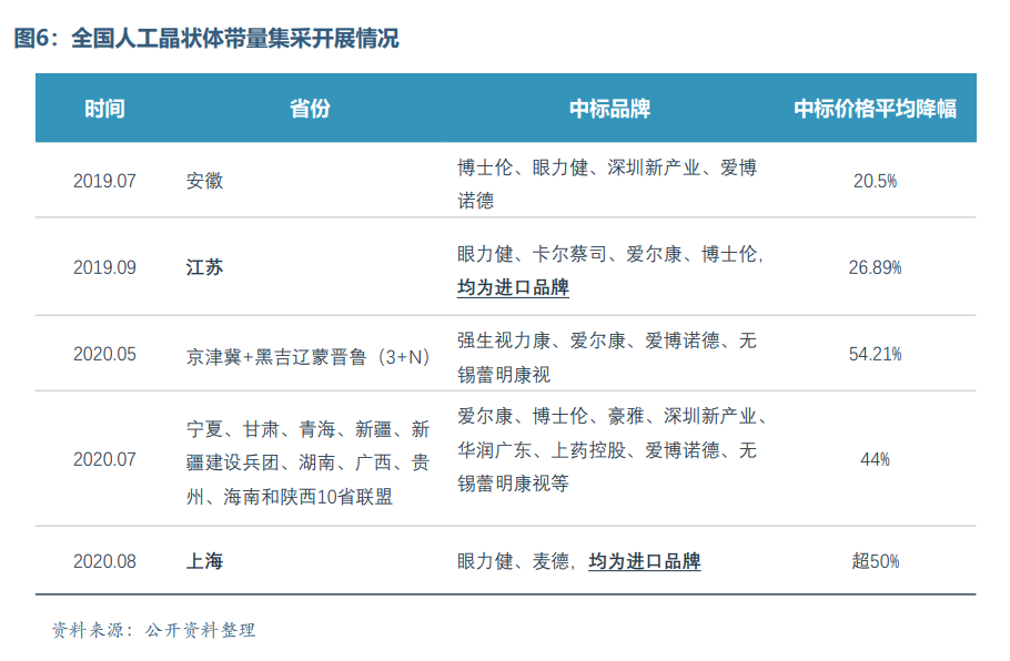 眼科醫療器械行業(yè)發(fā)展概況和未來(lái)市場(chǎng)需求分析(圖7)