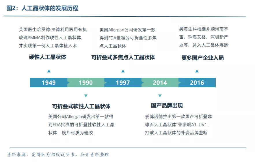 眼科醫療器械行業(yè)發(fā)展概況和未來(lái)市場(chǎng)需求分析(圖3)