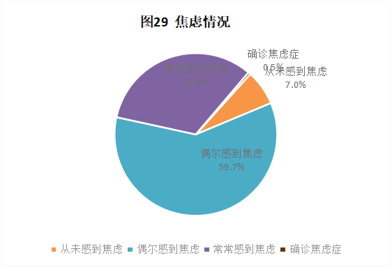 CRA/CRC執業(yè)現狀與態(tài)度調查報告(圖30)