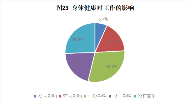 CRA/CRC執業(yè)現狀與態(tài)度調查報告(圖24)