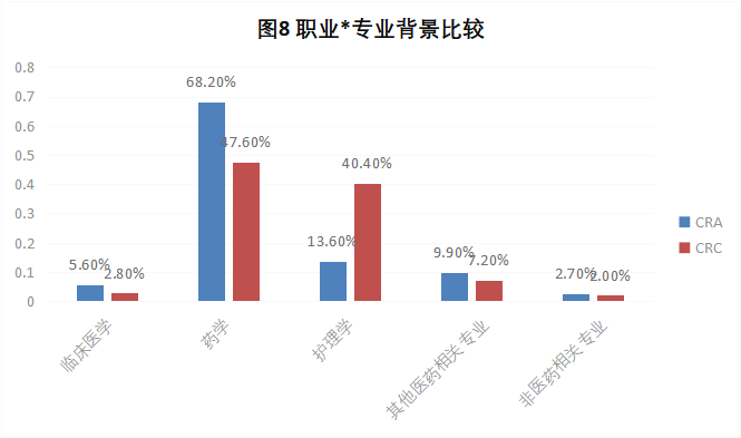 CRA/CRC執業(yè)現狀與態(tài)度調查報告(圖9)