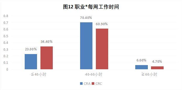 CRA/CRC執業(yè)現狀與態(tài)度調查報告(圖13)