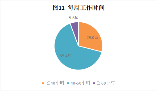 CRA/CRC執業(yè)現狀與態(tài)度調查報告(圖12)