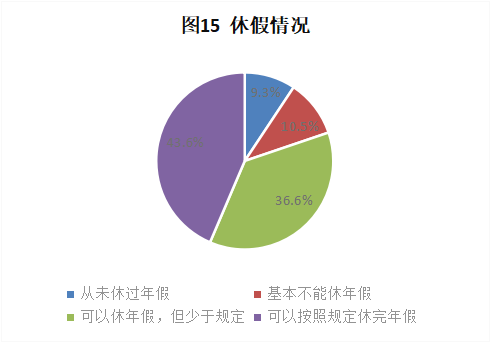 CRA/CRC執業(yè)現狀與態(tài)度調查報告(圖16)