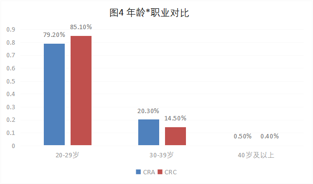 CRA/CRC執業(yè)現狀與態(tài)度調查報告(圖5)