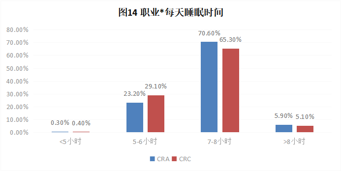 CRA/CRC執業(yè)現狀與態(tài)度調查報告(圖15)