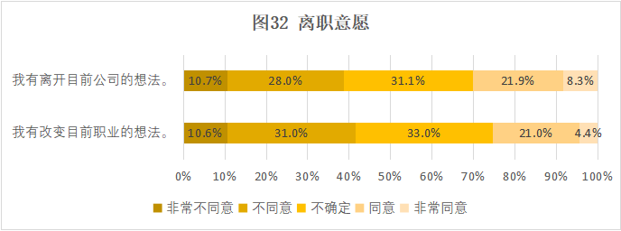 CRA/CRC執業(yè)現狀與態(tài)度調查報告(圖33)