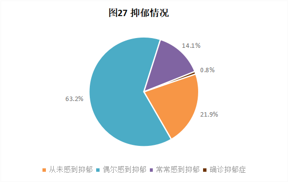 CRA/CRC執業(yè)現狀與態(tài)度調查報告(圖28)