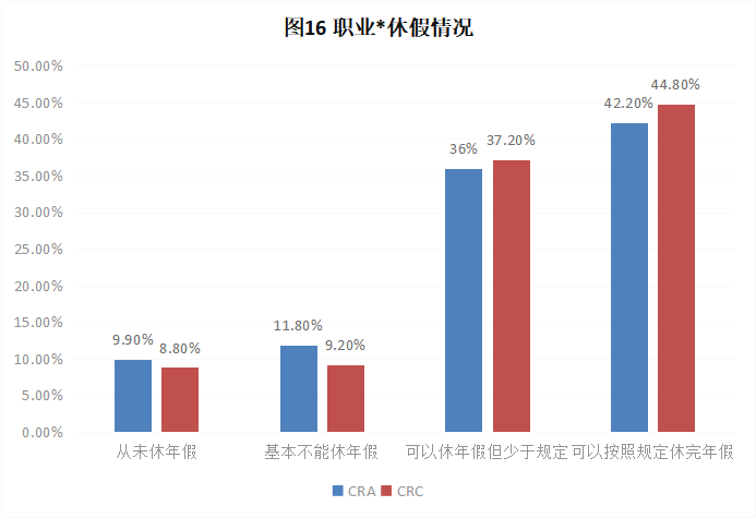 CRA/CRC執業(yè)現狀與態(tài)度調查報告(圖17)