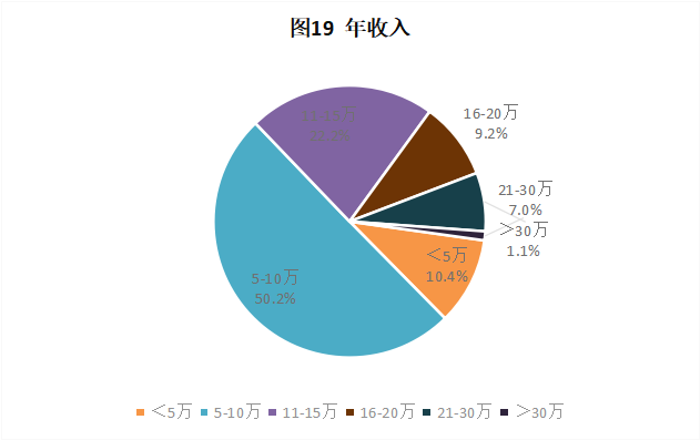 CRA/CRC執業(yè)現狀與態(tài)度調查報告(圖20)